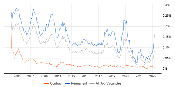 Job vacancy trend for Recruitment Consultant in London Job vacancy trend for Recruitment Consultant in London
