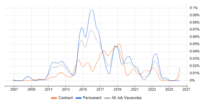 Red Box job vacancy trend in London