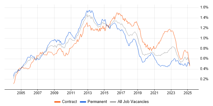 Job vacancy trend for Red Hat Enterprise Linux in London Job vacancy trend for Red Hat Enterprise Linux in London
