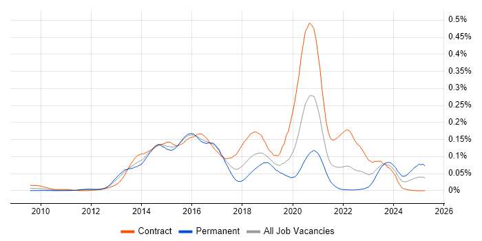 Job vacancy trend for Red Hat Fuse in London Job vacancy trend for Red Hat Fuse in London