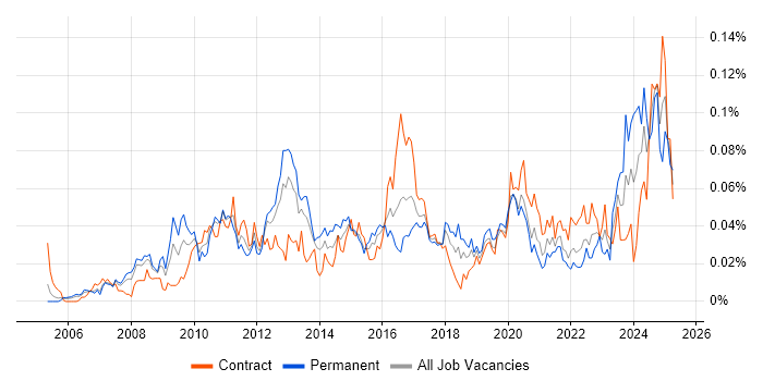 Job vacancy trend for Red Hat Satellite in London Job vacancy trend for Red Hat Satellite in London