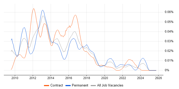 Red Hat Spacewalk job vacancy trend in London