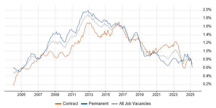 Job vacancy trend for Red Hat in London