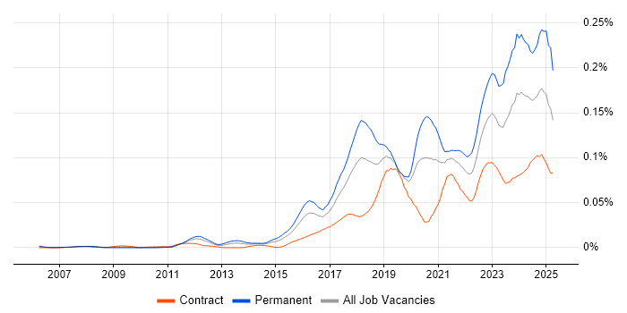 Job vacancy trend for Red Team in London Job vacancy trend for Red Team in London
