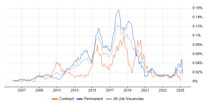 Job vacancy trend for RedGate in London