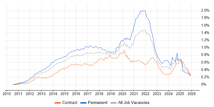 Redis job vacancy trend in London