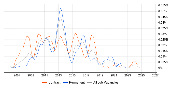 RedPrairie job vacancy trend in London