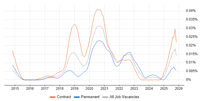 Redshift Spectrum job vacancy trend in London
