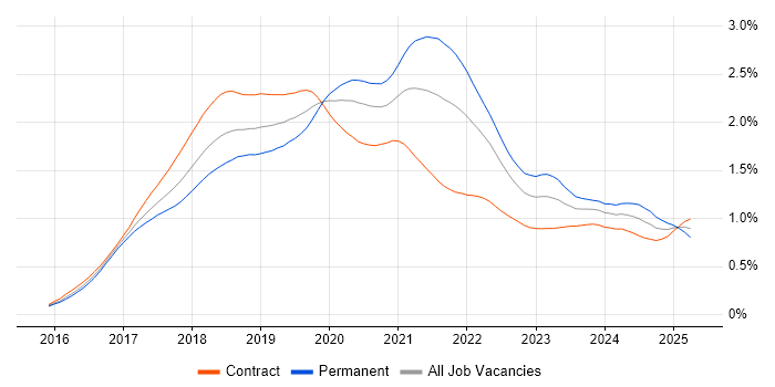 Job vacancy trend for Redux in London Job vacancy trend for Redux in London