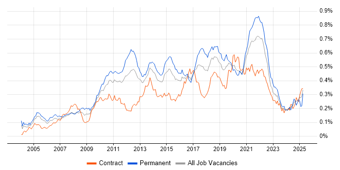 Job vacancy trend for Refactoring in London