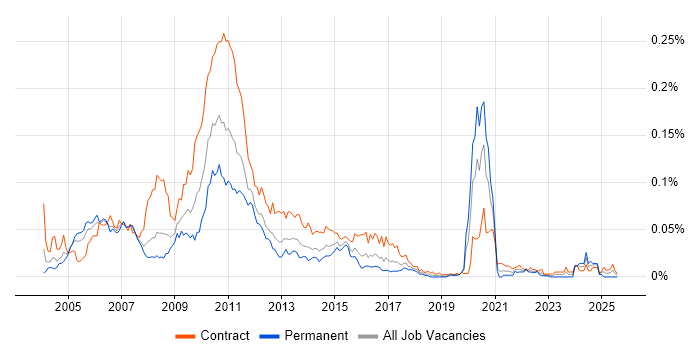 Job vacancy trend for Reference Data Analyst in London