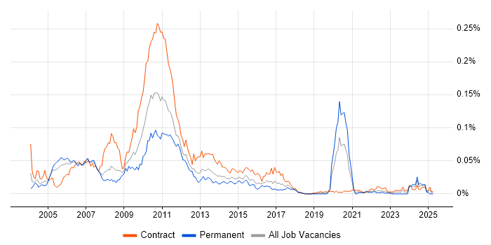 Job vacancy trend for Reference Data Business Analyst in London