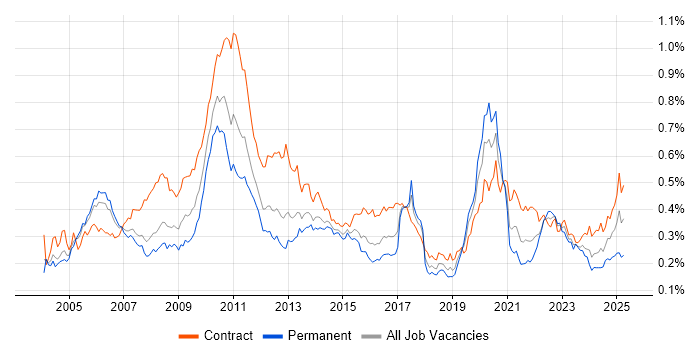 Job vacancy trend for Reference Data in London