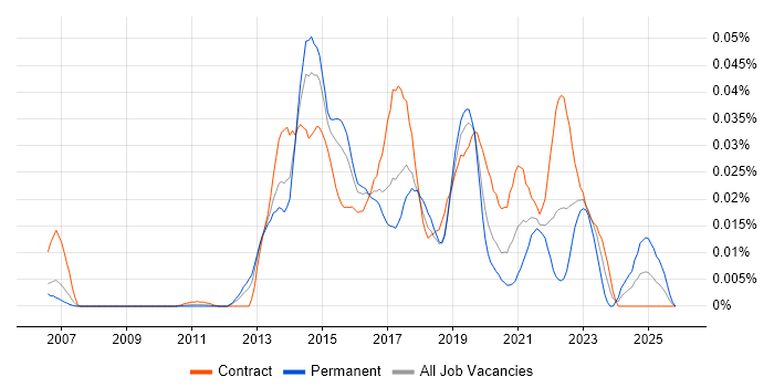 Refinitiv Enterprise Platform job vacancy trend in London