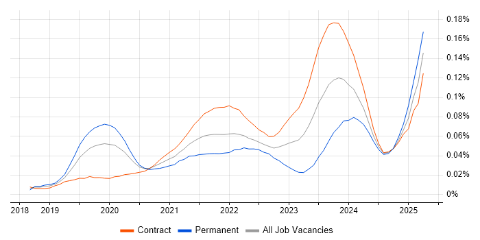 Job vacancy trend for Refinitiv in London Job vacancy trend for Refinitiv in London