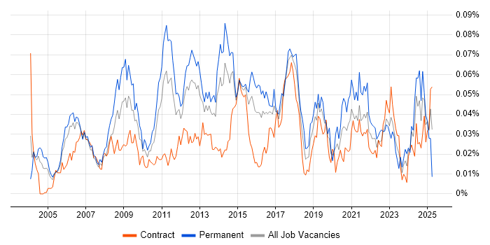 Job vacancy trend for Regression Analysis in London