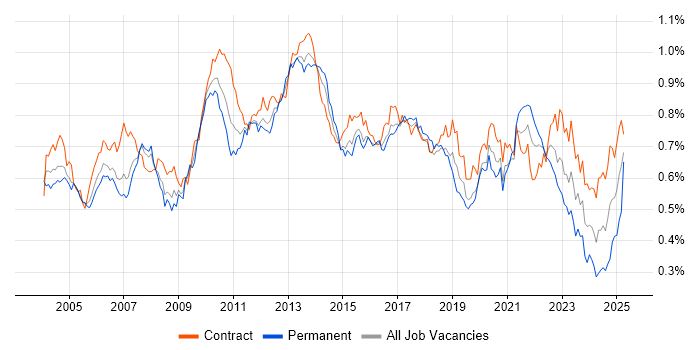 Job vacancy trend for Regression Testing in London