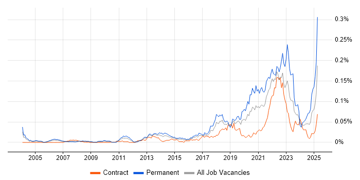 Job vacancy trend for Regtech in London