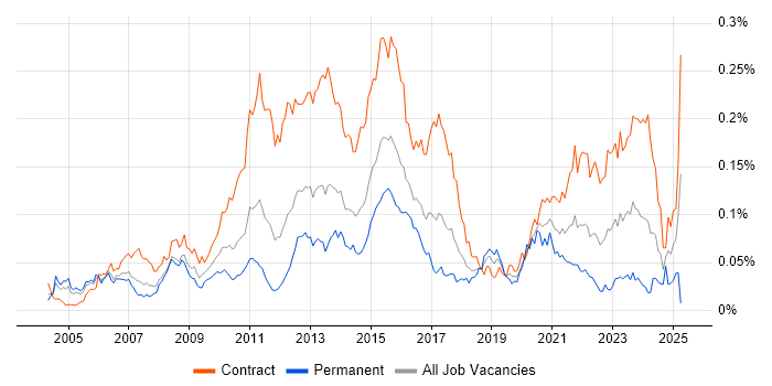 Job vacancy trend for Regulatory Business Analyst in London