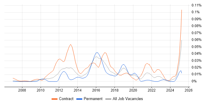 Job vacancy trend for Regulatory Change Business Analyst in London