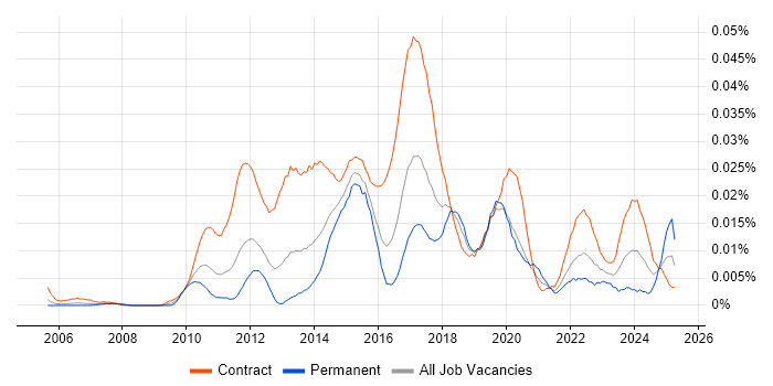 Job vacancy trend for Regulatory Change Manager in London