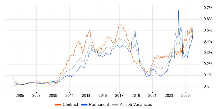 Regulatory Change job vacancy trend in London