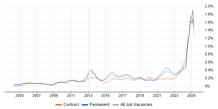 Job vacancy trend for Regulatory Compliance in London Job vacancy trend for Regulatory Compliance in London