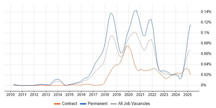 Job vacancy trend for Reinforcement Learning in London Job vacancy trend for Reinforcement Learning in London