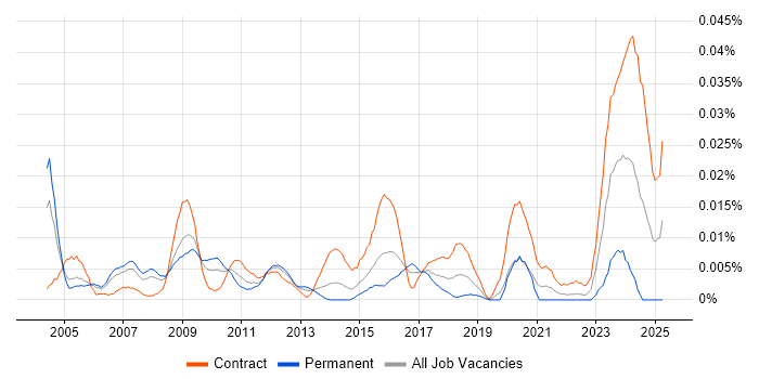 Job vacancy trend for Reinsurance Project Manager in London