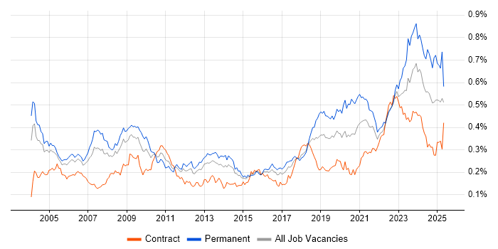 Job vacancy trend for Reinsurance in London Job vacancy trend for Reinsurance in London