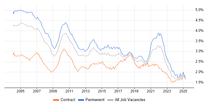 Job vacancy trend for Relational Database in London Job vacancy trend for Relational Database in London
