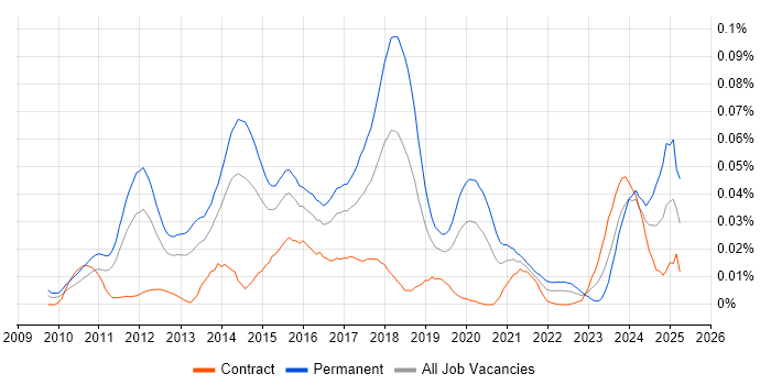 Job vacancy trend for Relativity in London