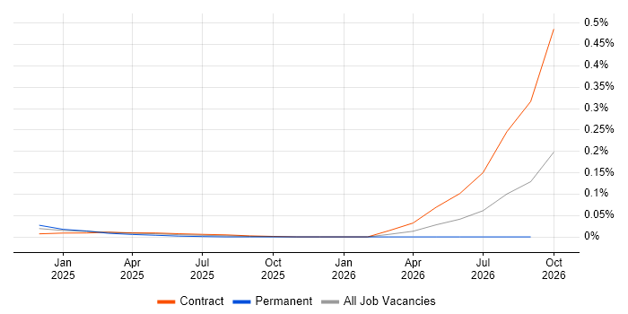RelativityOne job vacancy trend in London