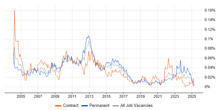 Job vacancy trend for Release Analyst in London