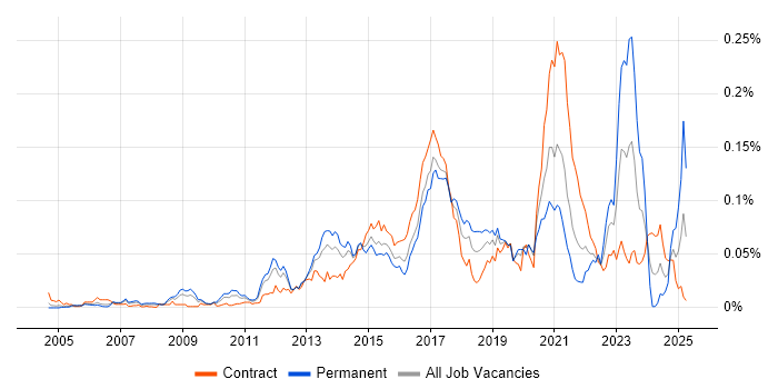 Job vacancy trend for Release Automation in London Job vacancy trend for Release Automation in London
