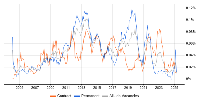 Job vacancy trend for Release Engineer in London Job vacancy trend for Release Engineer in London