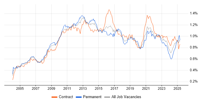 Job vacancy trend for Release Management in London Job vacancy trend for Release Management in London