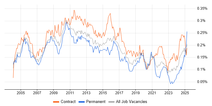 Job vacancy trend for Release Manager in London