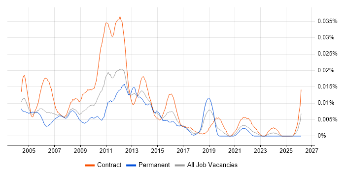 Release Project Manager job vacancy trend in London