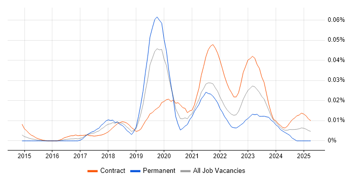 Job vacancy trend for Release Train Engineer in London