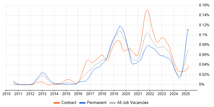 Job vacancy trend for Release Train in London Job vacancy trend for Release Train in London