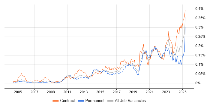 Job vacancy trend for Remediation Plan in London