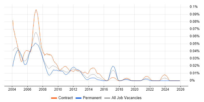 Remedy AR System job vacancy trend in London