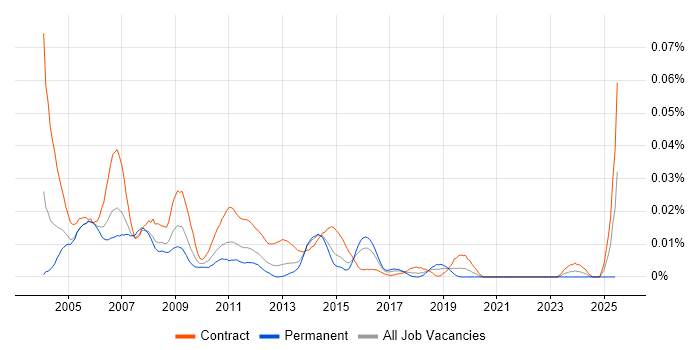 Job vacancy trend for Remedy Consultant in London Job vacancy trend for Remedy Consultant in London