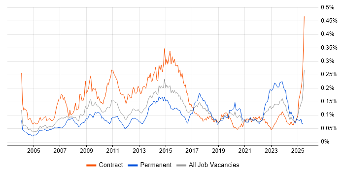 Job vacancy trend for Remedy ITSM in London Job vacancy trend for Remedy ITSM in London