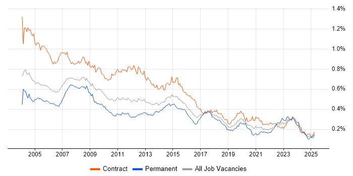 Job vacancy trend for Remedy in London