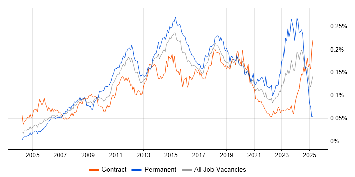 Job vacancy trend for Remote Desktop in London Job vacancy trend for Remote Desktop in London