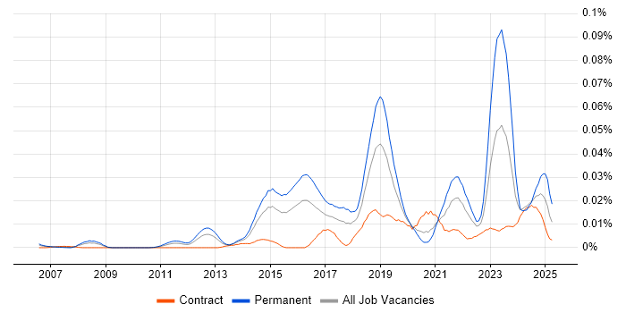 Job vacancy trend for Remote Monitoring and Management in London