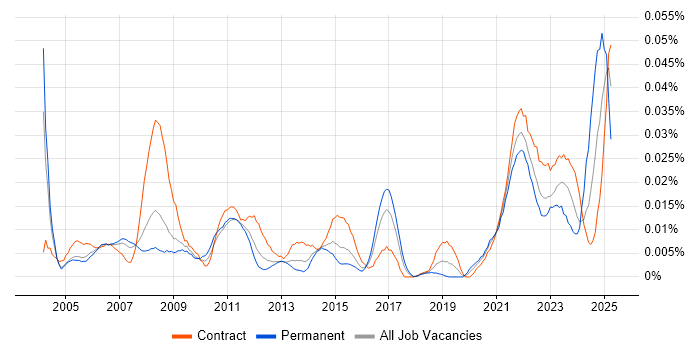Job vacancy trend for Remote Support Analyst in London