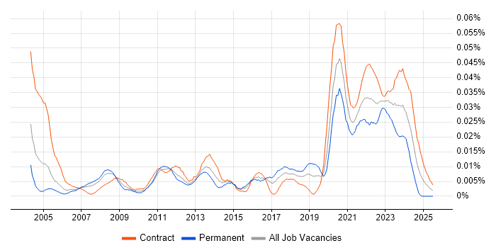 Job vacancy trend for Remote Support Engineer in London